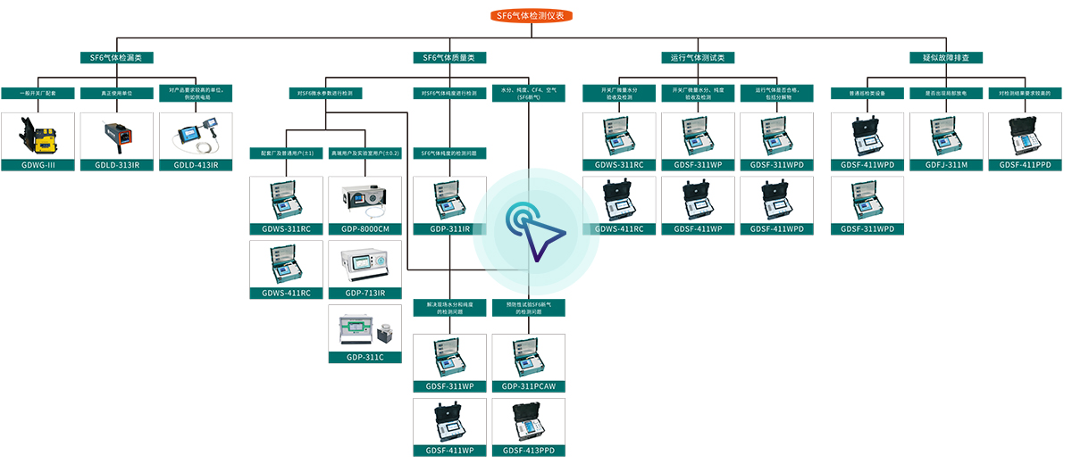 SF6氣體檢測儀表