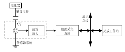 國電西高局部放電在線監(jiān)測的原理圖