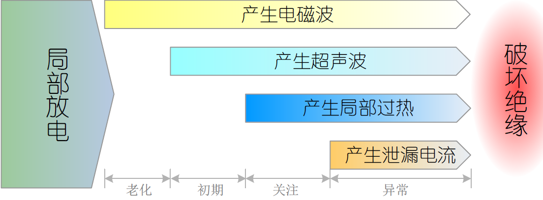 國(guó)電西高局部放電產(chǎn)生現(xiàn)象